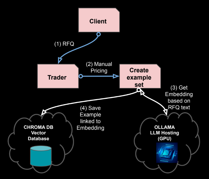 Creation of Examples
